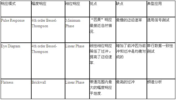表1 三種階躍響應優(yōu)化模式特點總結