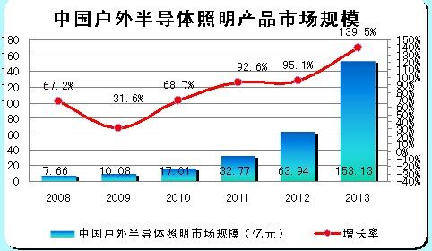 中國(guó)戶(hù)外LED照明的市場(chǎng)規(guī)模：