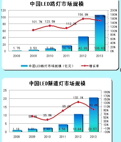 LED路燈、LED隧道燈的市場(chǎng)規(guī)模