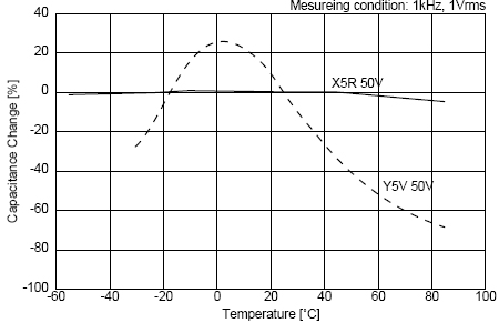 C0G、X5R、Y5V三種材質電容受環(huán)境溫度的影響