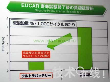 Ultra Battery不易硫酸化。  