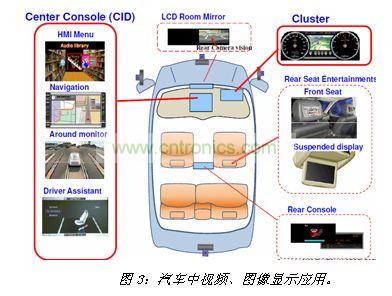 汽車(chē)中視頻、圖像顯示應(yīng)用