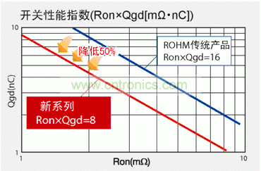 圖1：與羅姆傳統(tǒng)產(chǎn)品相比，新產(chǎn)品FOM數(shù)值可降低50％