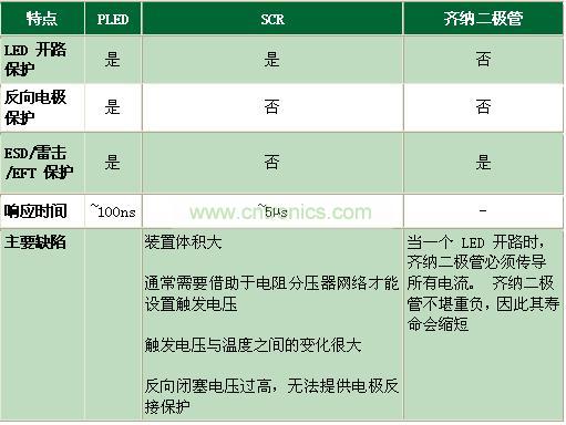 與其它電路保護(hù)技術(shù)相比有何不同？