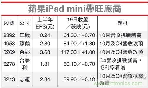 蘋(píng)果iPad mini帶旺廠(chǎng)商業(yè)績(jī)