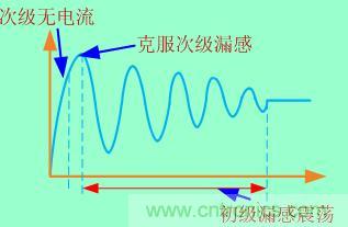 加入clamped電路等于把這個過程拉長，電壓應(yīng)力也就減小了