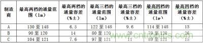 相同LED所具有的最高兩檔、三檔、四檔光通量分檔下的容差值