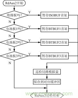絕緣、電池檢測板的巡檢流程圖