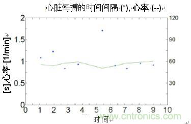 通過(guò)心率變動(dòng)均數(shù)計(jì)算心臟搏動(dòng)的間隔時(shí)間和心率變異度(HRV)