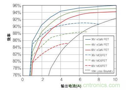 圖8：在36V- 60V轉(zhuǎn)12 V、500kHz 降壓轉(zhuǎn)換器，氮化鎵與MOSFET器件的效率比較