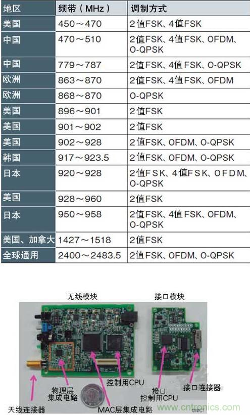 圖1：面向智能儀表的“IEEE802.15.4g” 支持各種頻帶和調(diào)制方式，符合各國的頻率規(guī)定（a）、（b）是NICT開發(fā)的支持IEEE802.15.4g的無線收發(fā)模塊