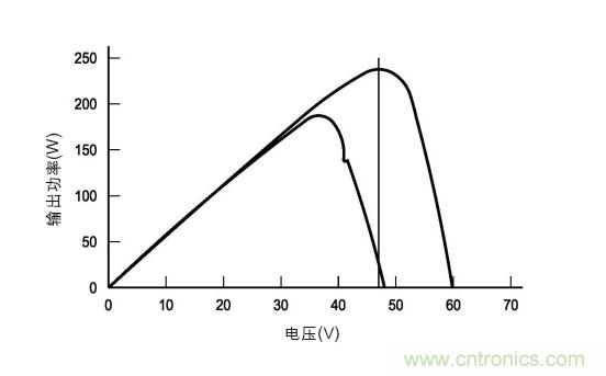圖3：在各種天氣、時間和面板熱量條件下的MPP。(TI提供)
