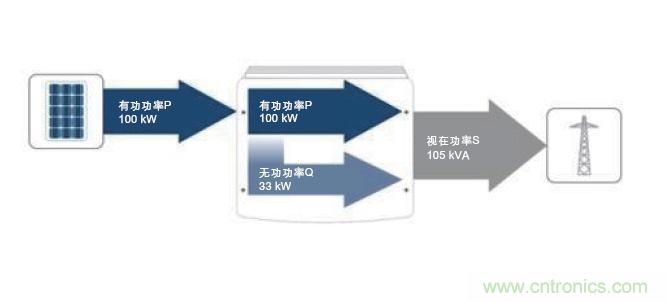 圖7：除了接收到的PV有功功率之外，所需的無功功率也在逆變器中產(chǎn)生。這兩者的幾何和就是視在功率；它對逆變器設計具有決定性的意義。(SMA提供)