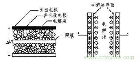 圖:超級電容器的結(jié)構(gòu)