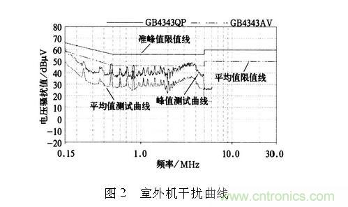 如何抑制電磁干擾？選對濾波電容很重要！