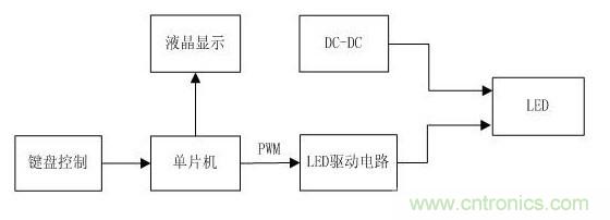 詳解:可實現(xiàn)精確調光的LED驅動器設計