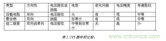 對(duì)抗靜電放電，ESD防護(hù)器件該如何選擇？