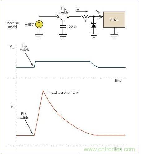 基本的限壓電路可以防止過壓損壞。雖然消除了高瞬態(tài)電壓，但代之以幾個(gè)安培的浪涌電流可能會導(dǎo)致系統(tǒng)中出現(xiàn)其它問題