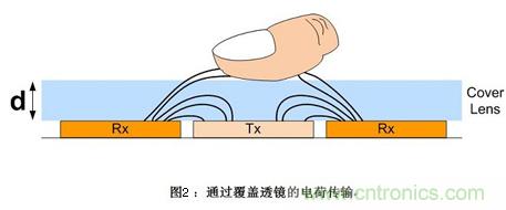 去除噪聲有妙招:電容式觸摸屏應(yīng)用中的噪聲問題