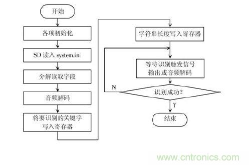 技術達人:ARM的非特定人語音識別系統(tǒng)的設計