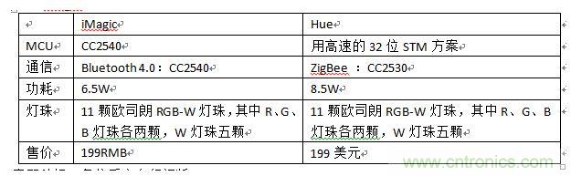 iMagic和Hue，進(jìn)行一個簡單對比