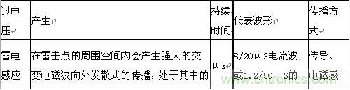 原創(chuàng)精華！“過電壓保護(hù)器件性能比較”與“監(jiān)控系統(tǒng)電源供電雷電防護(hù)方案”