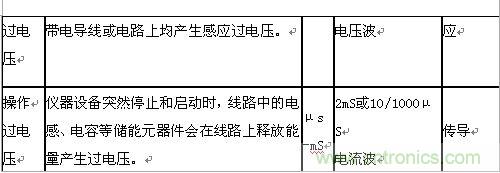 原創(chuàng)精華！“過電壓保護(hù)器件性能比較”與“監(jiān)控系統(tǒng)電源供電雷電防護(hù)方案”