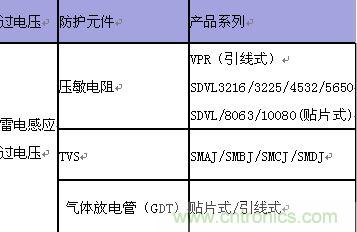 原創(chuàng)精華！“過電壓保護(hù)器件性能比較”與“監(jiān)控系統(tǒng)電源供電雷電防護(hù)方案”