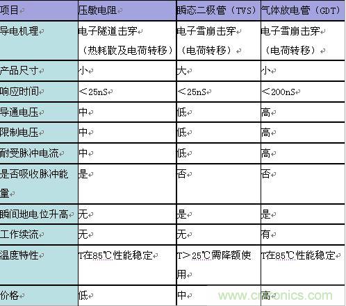 原創(chuàng)精華！“過電壓保護(hù)器件性能比較”與“監(jiān)控系統(tǒng)電源供電雷電防護(hù)方案”