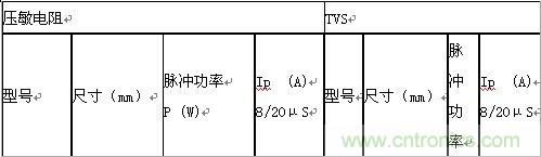 原創(chuàng)精華！“過電壓保護(hù)器件性能比較”與“監(jiān)控系統(tǒng)電源供電雷電防護(hù)方案”