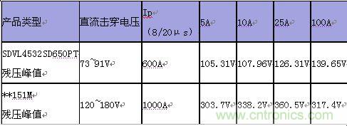 原創(chuàng)精華！“過電壓保護(hù)器件性能比較”與“監(jiān)控系統(tǒng)電源供電雷電防護(hù)方案”