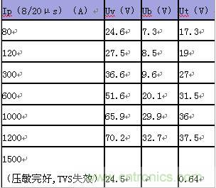 原創(chuàng)精華！“過電壓保護(hù)器件性能比較”與“監(jiān)控系統(tǒng)電源供電雷電防護(hù)方案”