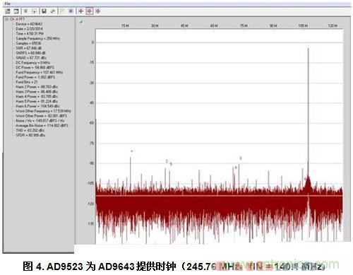  AD9523為AD9643提供時鐘（245.76 MHz，fIN = 140.1 MHz）