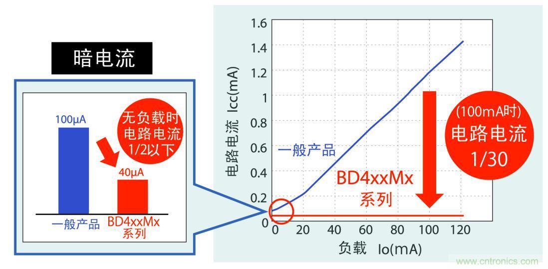 不僅暗電流更低,而且在應(yīng)用運行時實現(xiàn)更低耗電量