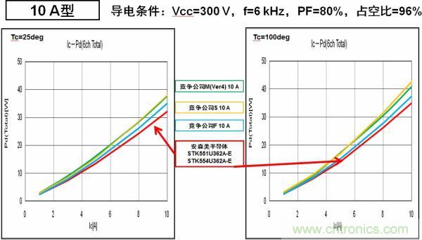 安森美半導(dǎo)體的IPM能耗更低，能效更高