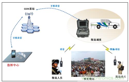 應急通信系統:快速應對突發(fā)事件實現有效救援