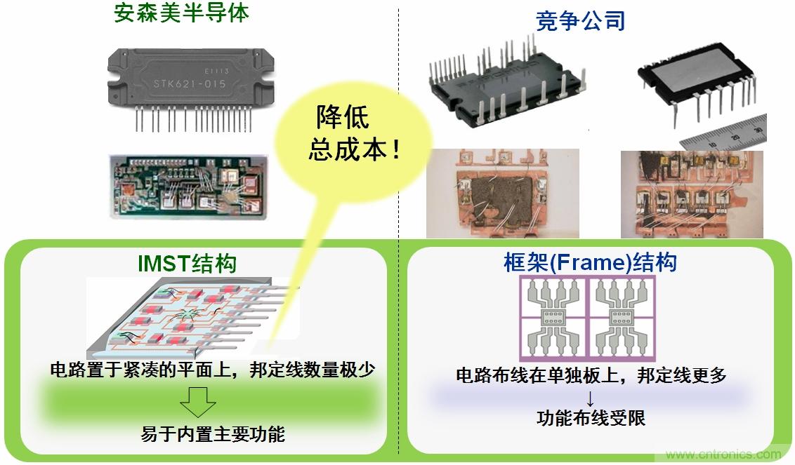 圖4：安森美半導體IPM的IMST結構能降低總成本。