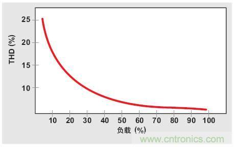 解析：交流跳周模式如何提高PFC輕負(fù)載的效率？ 