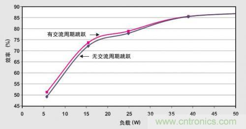 解析：交流跳周模式如何提高PFC輕負(fù)載的效率？ 
