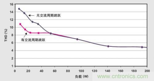 解析：交流跳周模式如何提高PFC輕負(fù)載的效率？