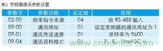 變頻器結(jié)合工控機(jī)的通訊，監(jiān)視輸出和參數(shù)設(shè)定將不是難題