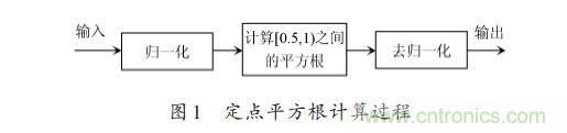 技術(shù)解析：在FPGA上利用Python 實現(xiàn)定點(diǎn)平方根