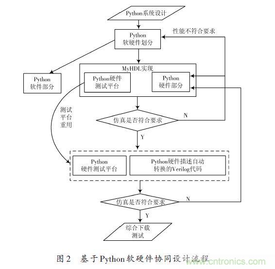 技術(shù)解析：在FPGA上利用Python 實現(xiàn)定點(diǎn)平方根