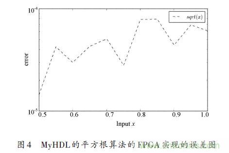 技術(shù)解析：在FPGA上利用Python 實現(xiàn)定點(diǎn)平方根