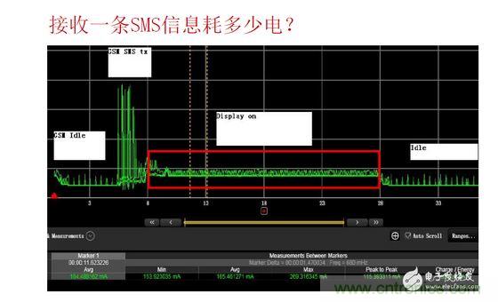 以接收短信測試為例，紅色標記處為短信提示時的功耗表現(xiàn)，不同的提示方式（如震動、聲音及提示時長）功耗表現(xiàn)亦有所差異。通過有效測量可以很方便的找到最優(yōu)的低耗解決方案