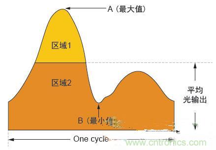反激LED驅(qū)動(dòng)就真的穩(wěn)定嗎？為什么PFC調(diào)節(jié)效果好？