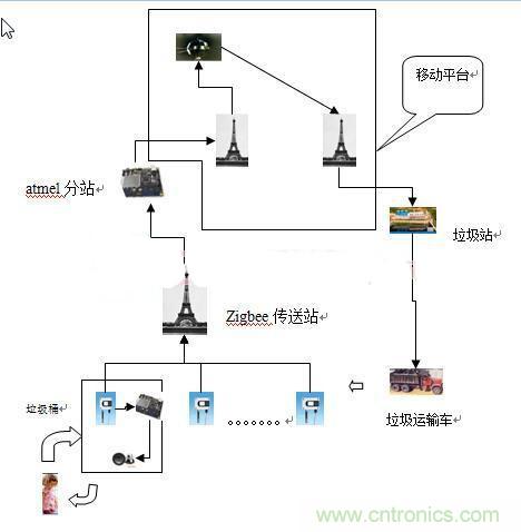 遠(yuǎn)程智能報(bào)警的垃圾桶，神器啊！