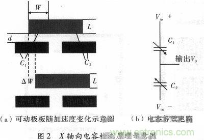 微機(jī)械、雙軸的電容式加速度傳感器的“升級再造”