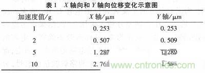 微機(jī)械、雙軸的電容式加速度傳感器的“升級再造”