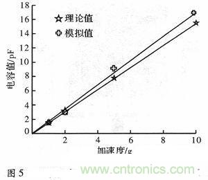 微機(jī)械、雙軸的電容式加速度傳感器的“升級再造”